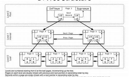 mysql b 树源码_mysql b+树源码